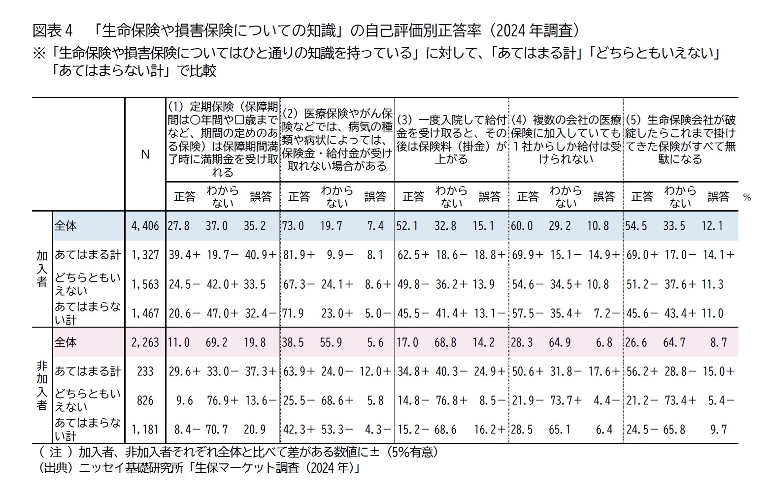 図表4　「生命保険や損害保険についての知識」の自己評価別正答率（2024年調査）