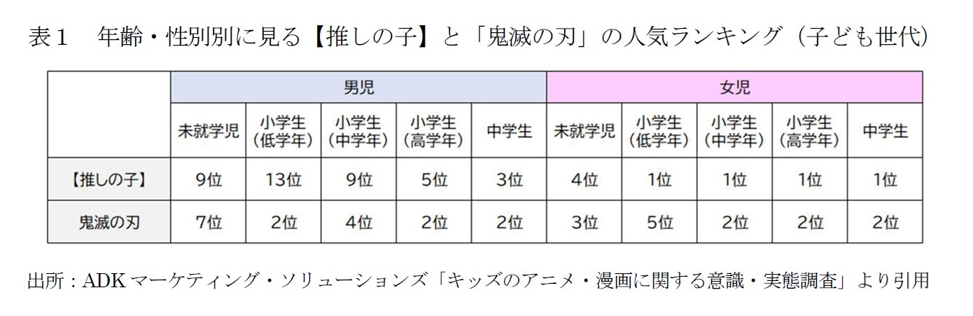 表１　年齢・性別別に見る【推しの子】と「鬼滅の刃」の人気ランキング（子ども世代）