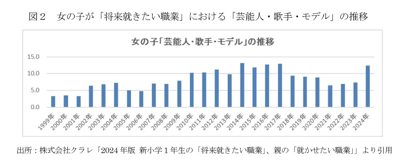 図２　女の子が「将来就きたい職業」における「芸能人・歌手・モデル」の推移