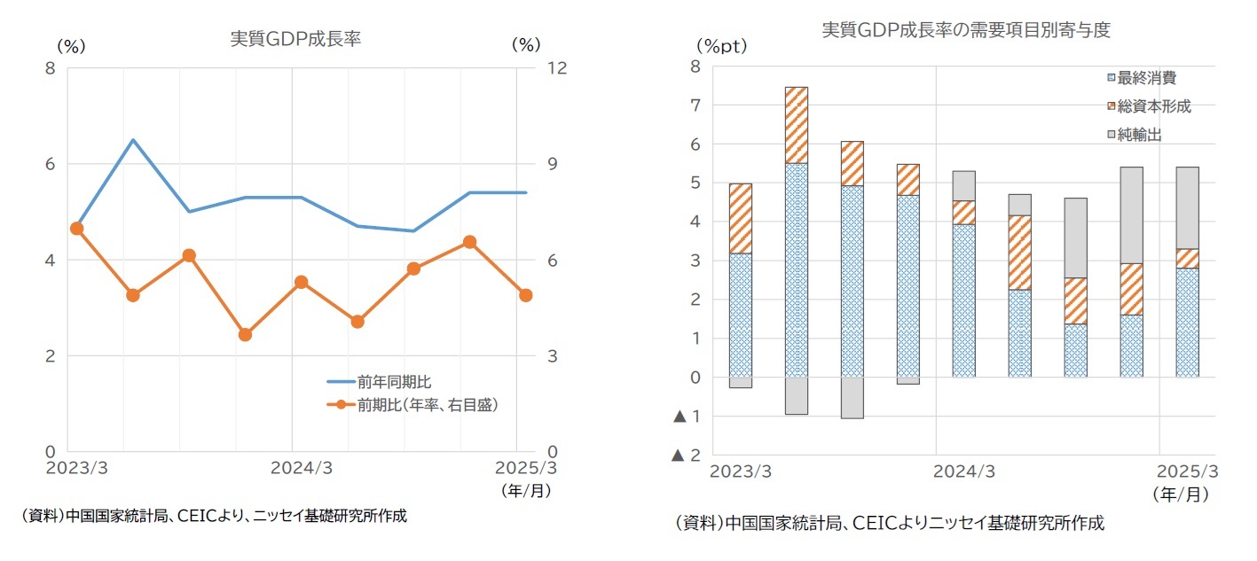 実質GDP成長率/実質GDP成長率の需要項目別寄与度