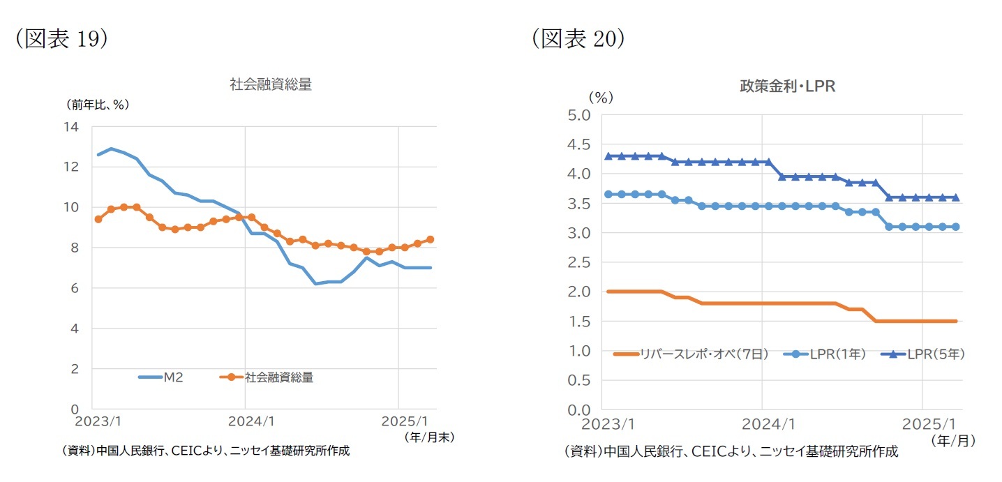 （図表19）社会融資総量/（図表20）政策金利・LPR