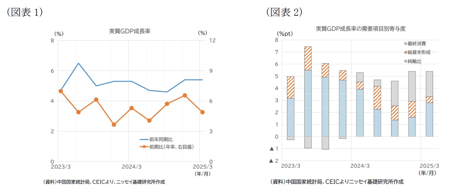 （図表1）実質GDP成長率/（図表2）実質GDP成長率の需要項目別寄与度