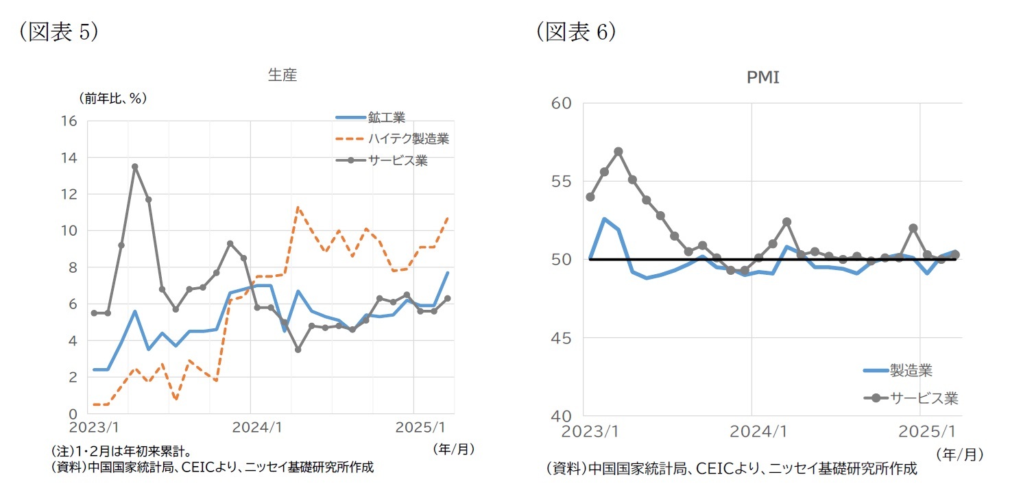 （図表5）生産/（図表6）PMI