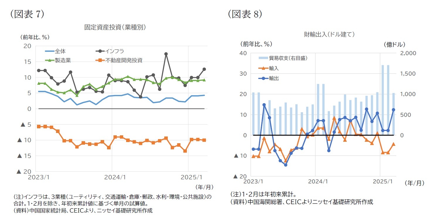 （図表7）固定資産投資（業種別）/（図表8）財輸出入（ドル建て）