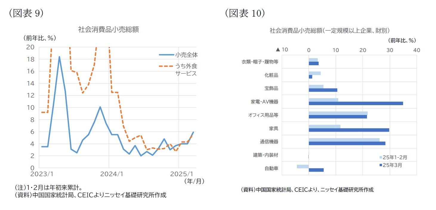 （図表9）社会消費品小売総額/（図表10）社会消費品小売総額（一定規模以上企業、財別）