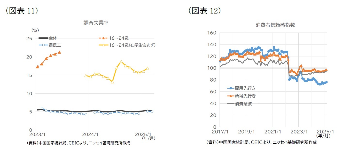 （図表11）調査失業率/（図表12）消費者信頼感指数
