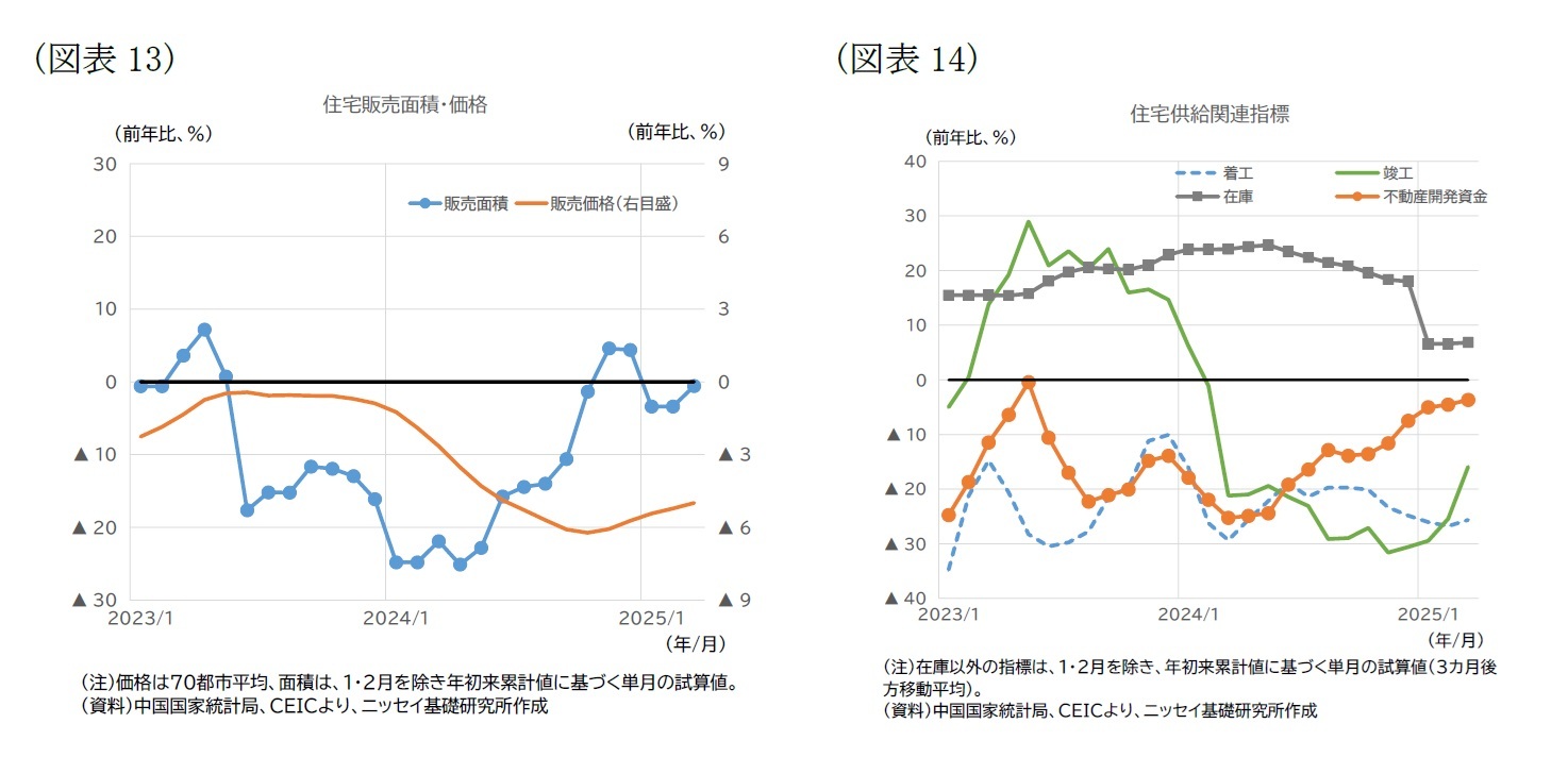 （図表13）住宅販売面積・価格/（図表14）住宅供給関連指標