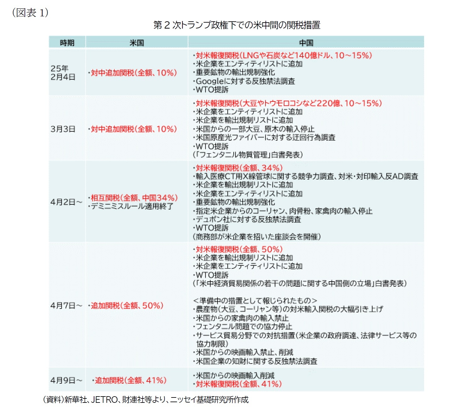 （図表1）第2次トランプ政権下での米中間の関税措置