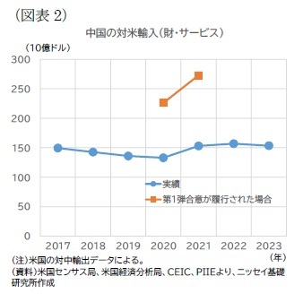 （図表2）中国の対米輸入（財・サービス）