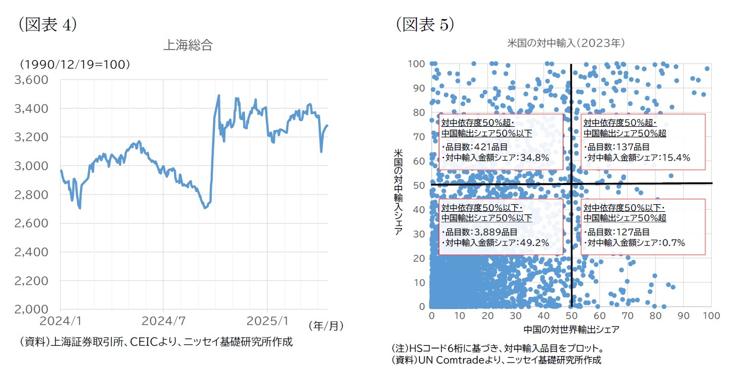 （図表4）上海総合/（図表5）米国の対中輸入（2023年）