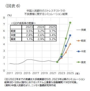 （図表6）中国人民銀行のストレステストでの不良債権に関するシミュレーション結果