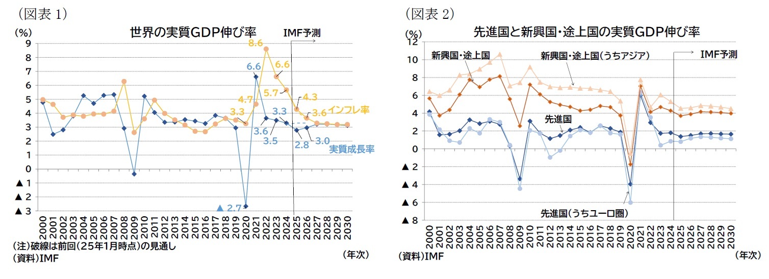(図表1)世界の実質GDP伸び率/(図表2)先進国と新興国・途上国の実質GDP伸び率