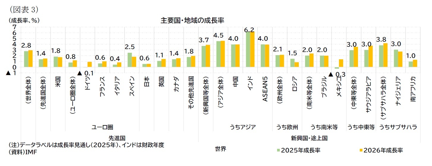 （図表3）主要国・地域の成長率