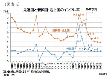 （図表4）先進国と新興国・途上国のインフレ率