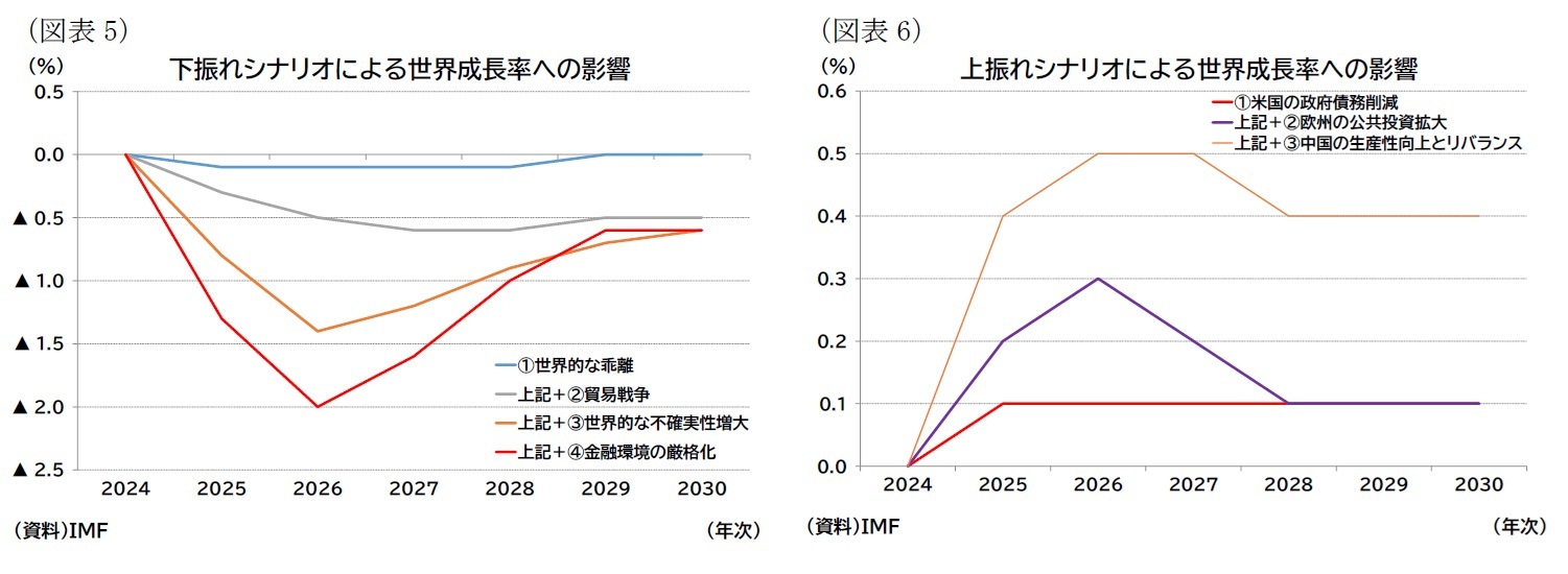 (図表5)下振れシナリオによる世界成長率への影響/(図表6)上振れシナリオによる世界成長率への影響