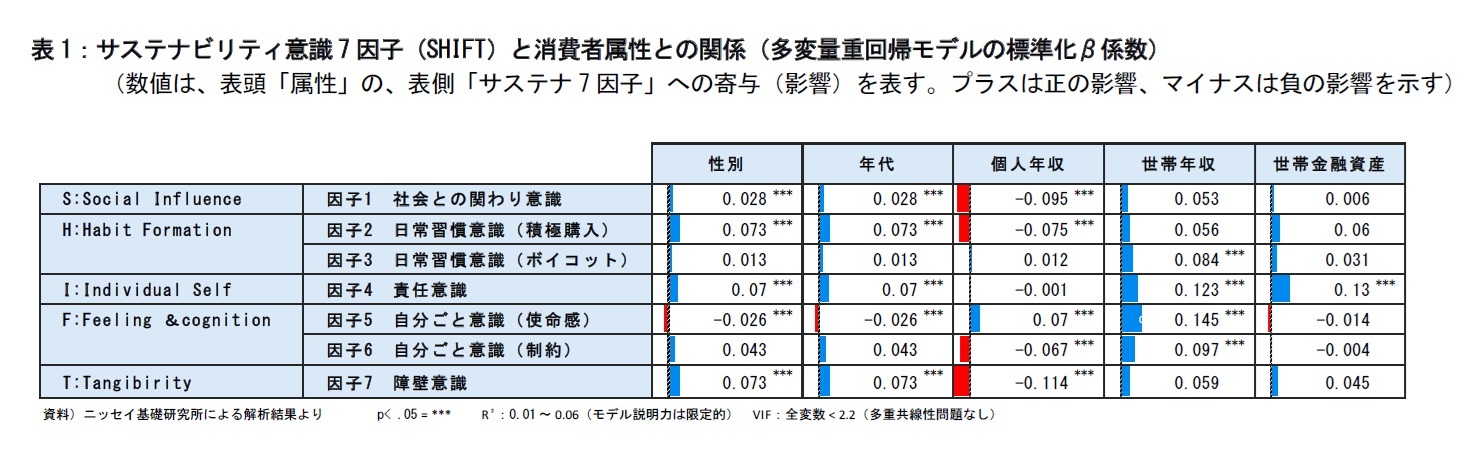 表1：サステナビリティ意識7 因子（SHIFT）と消費者属性との関係（多変量重回帰モデルの標準化β係数）