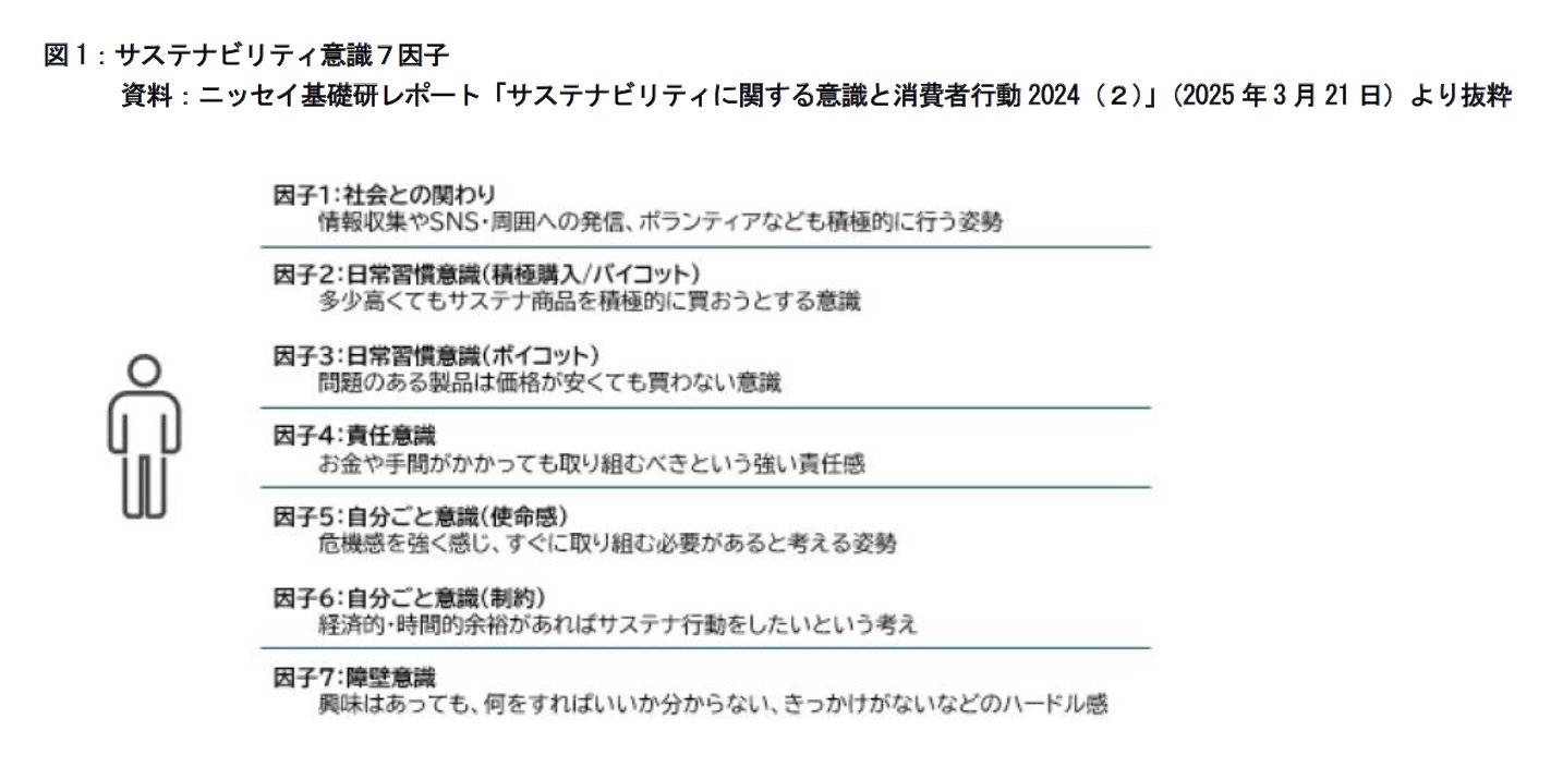 図1：サステナビリティ意識７因子
