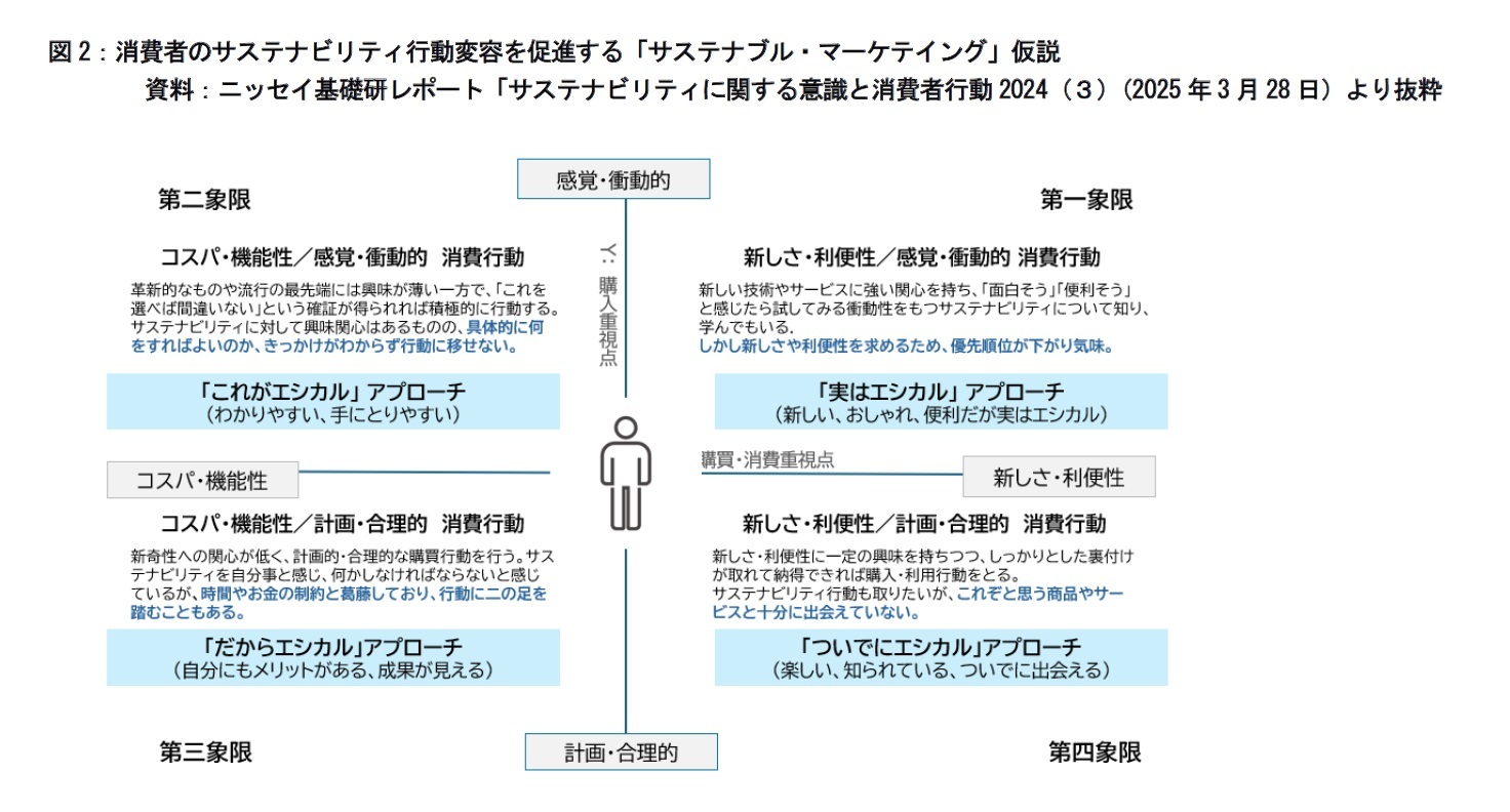 図2：消費者のサステナビリティ行動変容を促進する「サステナブル・マーケテイング」仮説