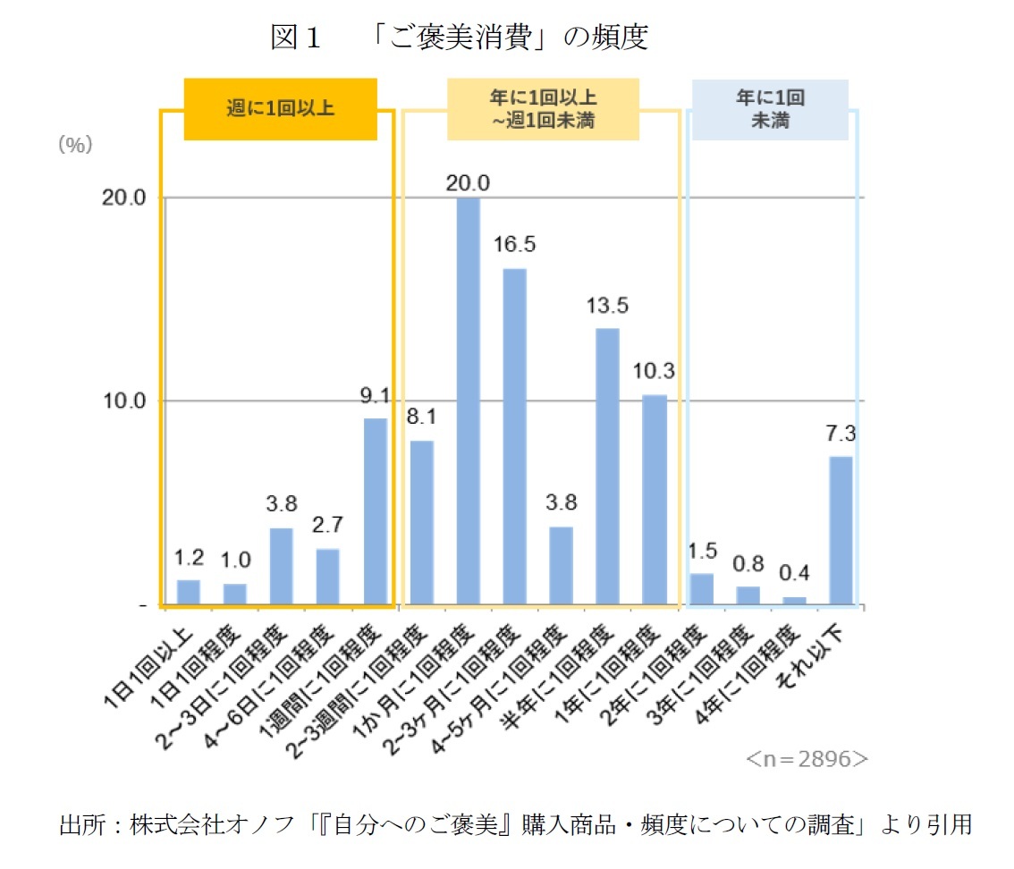 図１　「ご褒美消費」の頻度