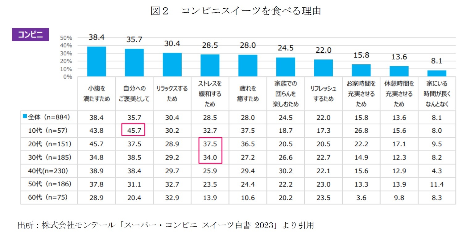 図２　コンビニスイーツを食べる理由