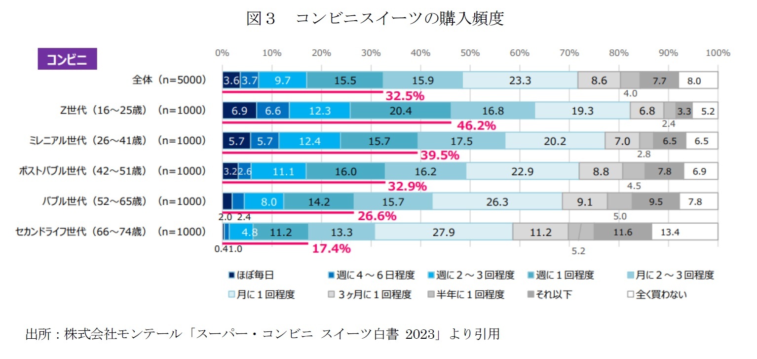 図３　コンビニスイーツの購入頻度