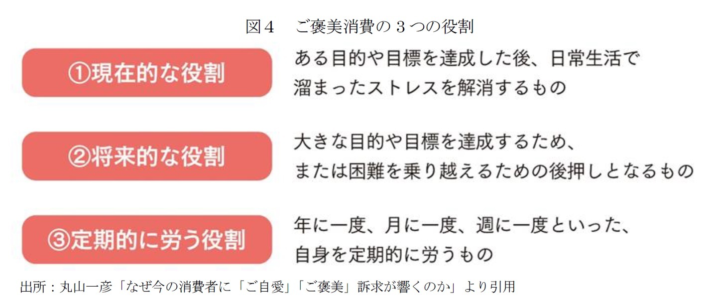 図４　ご褒美消費の3つの役割