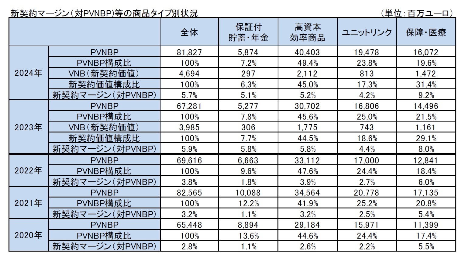 新契約マージン（対PVNBP)等の商品タイプ別状況