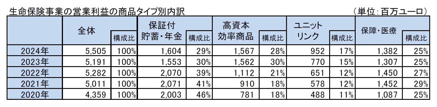 生命保険事業の営業利益の商品タイプ別内訳