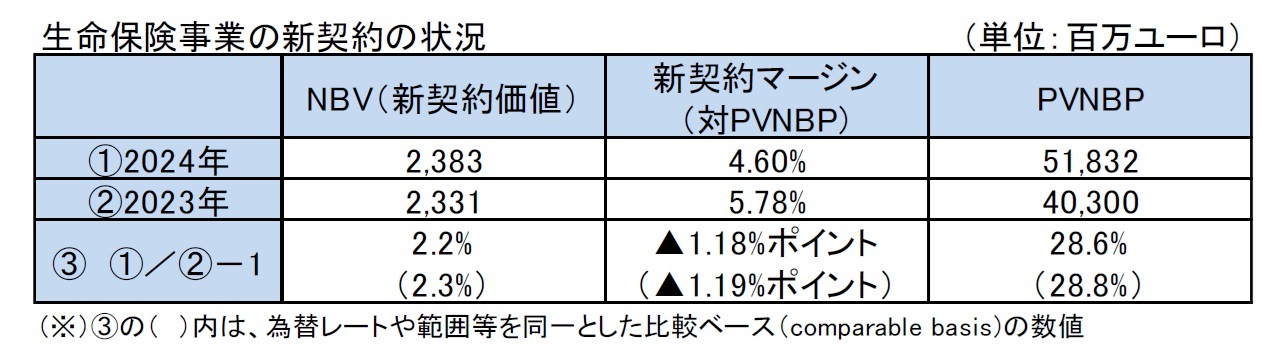 生命保険事業の新契約の状況