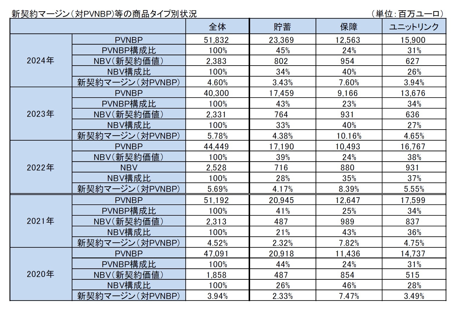 新契約マージン（対PVNBP)等の商品タイプ別状況