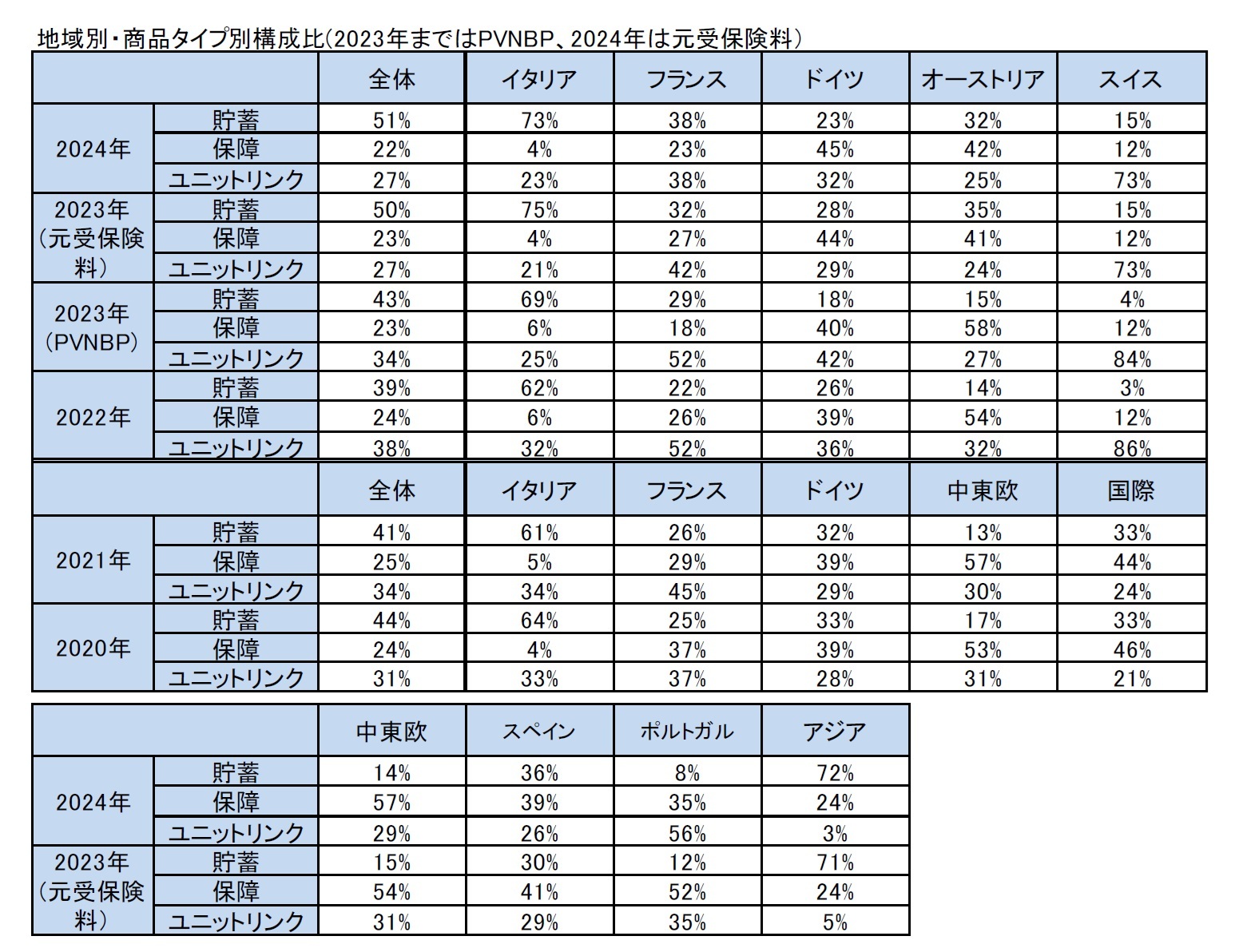 地域別・商品タイプ別構成比(2023年まではPVNBP、2024年は元受保険料）