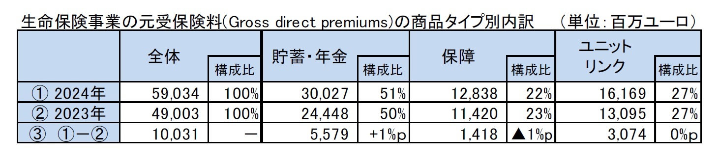 生命保険事業の元受保険料(Gross direct premiums)の商品タイプ別内訳
