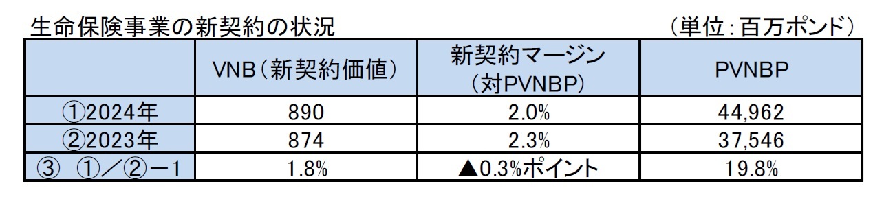 生命保険事業の新契約の状況