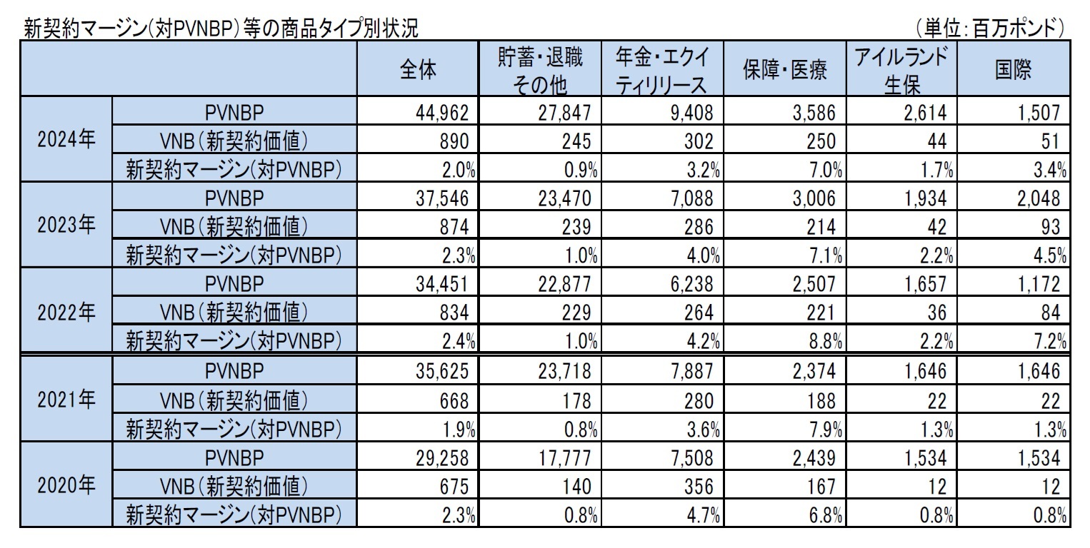 新契約マージン(対PVNBP）等の商品タイプ別状況