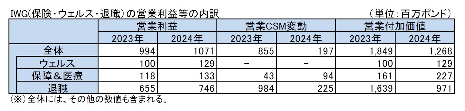 IWG(保険・ウェルス・退職）の営業利益等の内訳