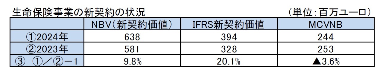 生命保険事業の新契約の状況