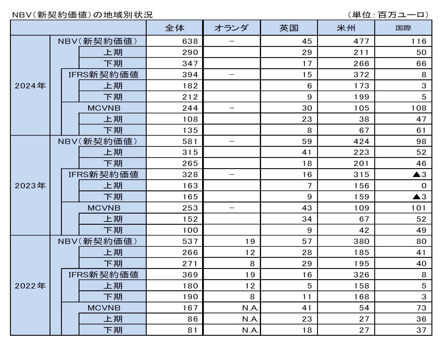 NBV(新契約価値)の地域別状況
