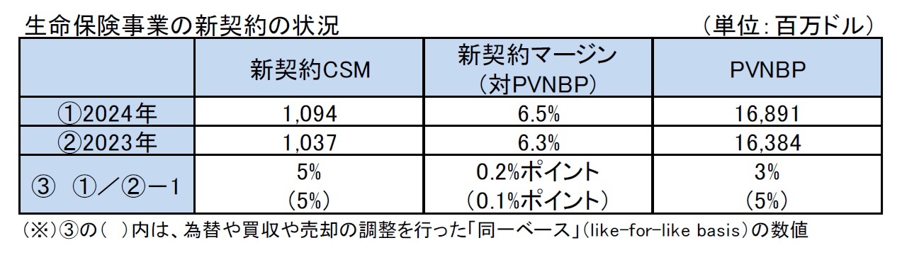 生命保険事業の新契約の状況