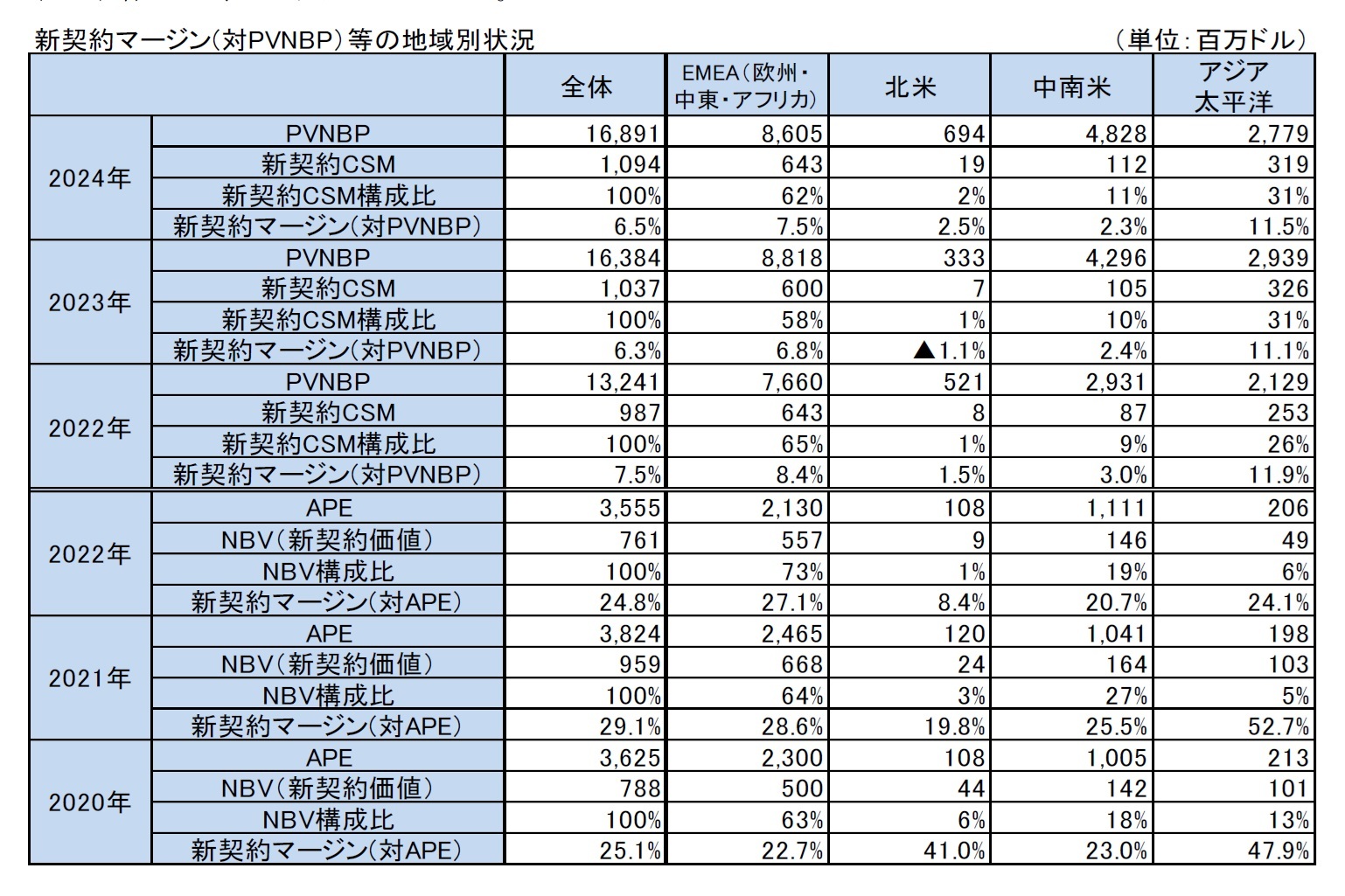 新契約マージン(対PVNBP)等の地域別状況