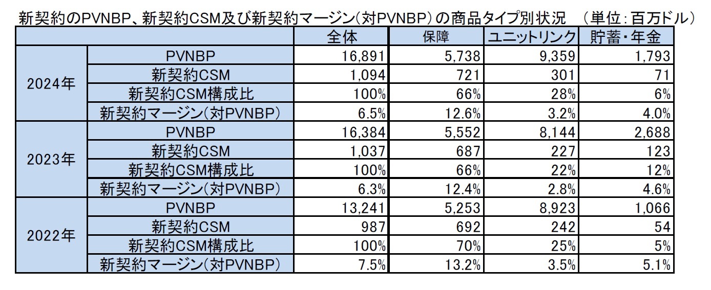 新契約のPVNBP、新契約CSM及び新契約マージン(対PVNBP)の商品タイプ別状況