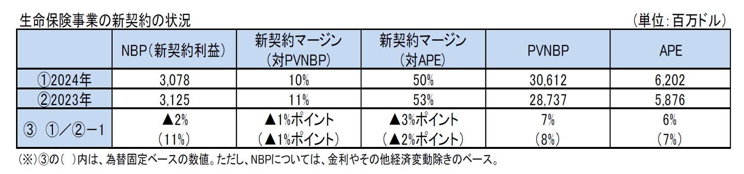 生命保険事業の新契約の状況
