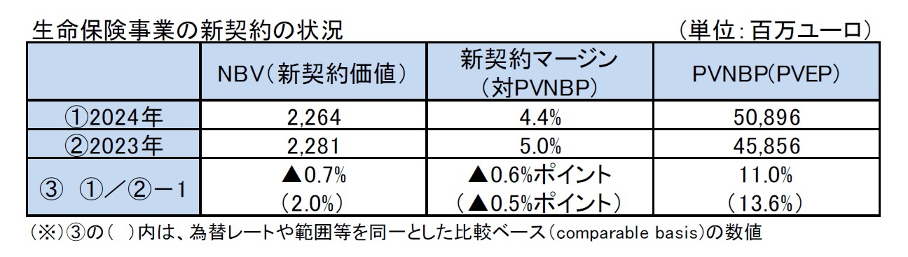 生命保険事業の新契約の状況