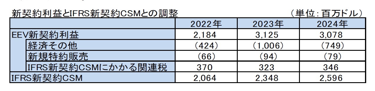 新契約利益とIFRS新契約CSMとの調整