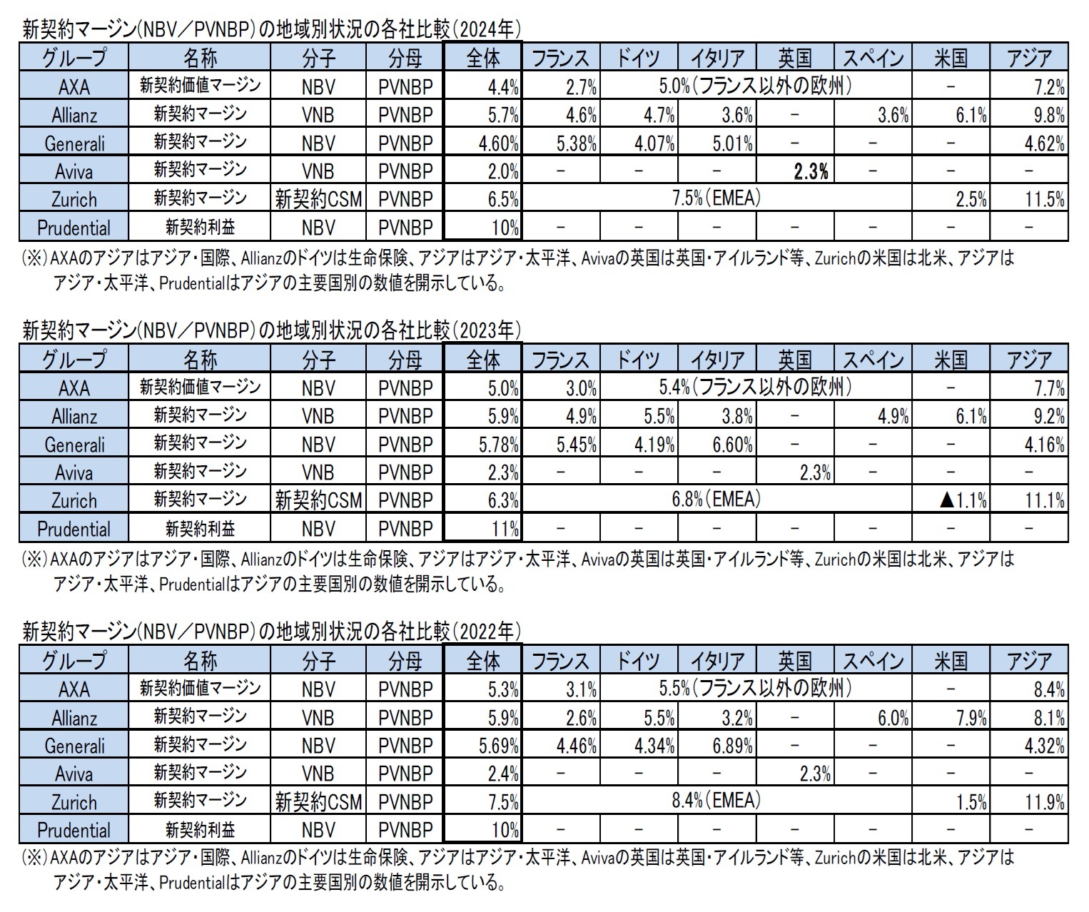 新契約マージン(NBV/PVNBP)の地域別状況の各社比較(2024年)/新契約マージン(NBV/PVNBP)の地域別状況の各社比較(2023年)/新契約マージン(NBV/PVNBP)の地域別状況の各社比較(2022年)