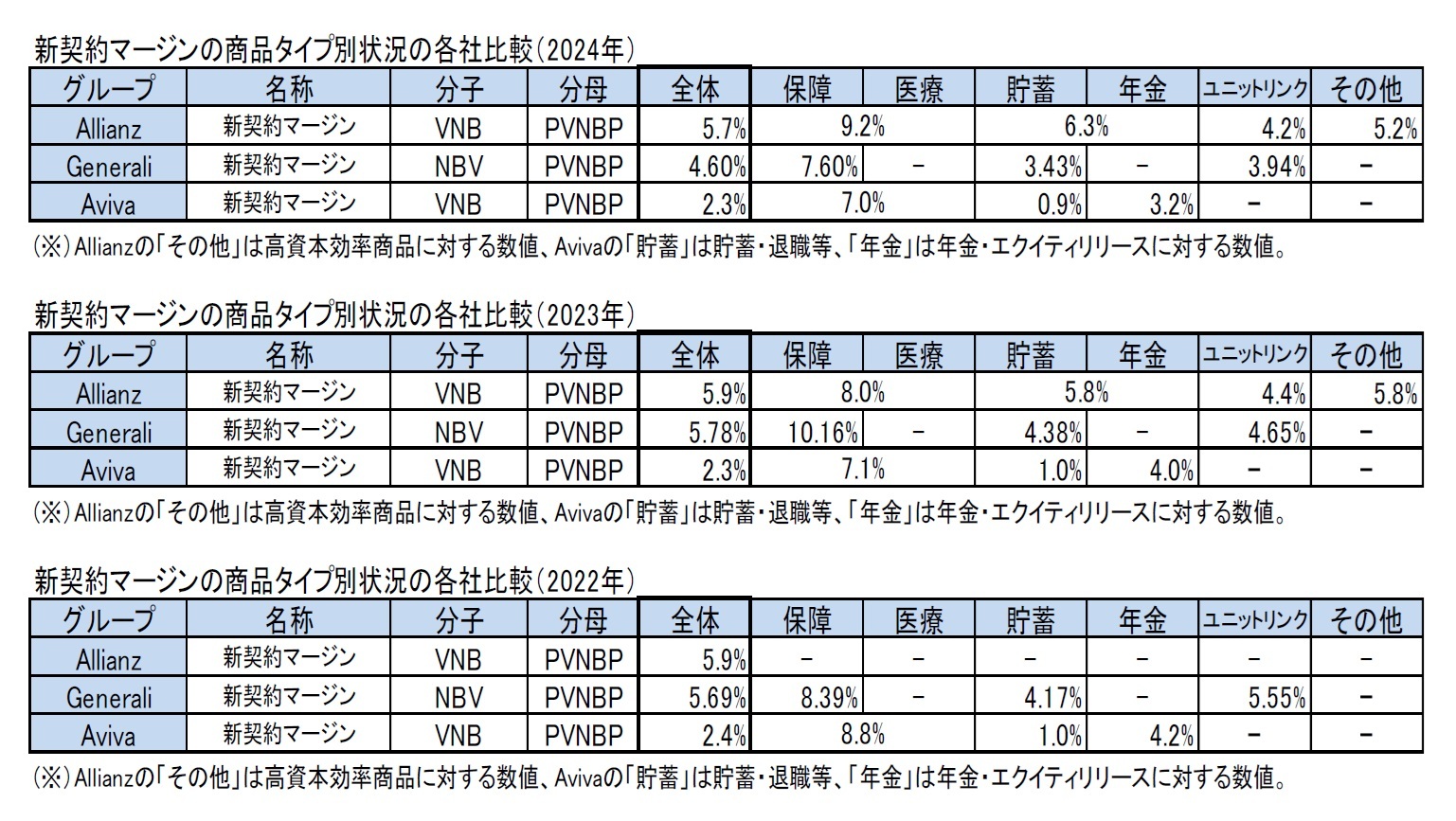新契約マージンの商品タイプ別状況の各社比較(2024年)/新契約マージンの商品タイプ別状況の各社比較(2023年)/新契約マージンの商品タイプ別状況の各社比較(2022年)