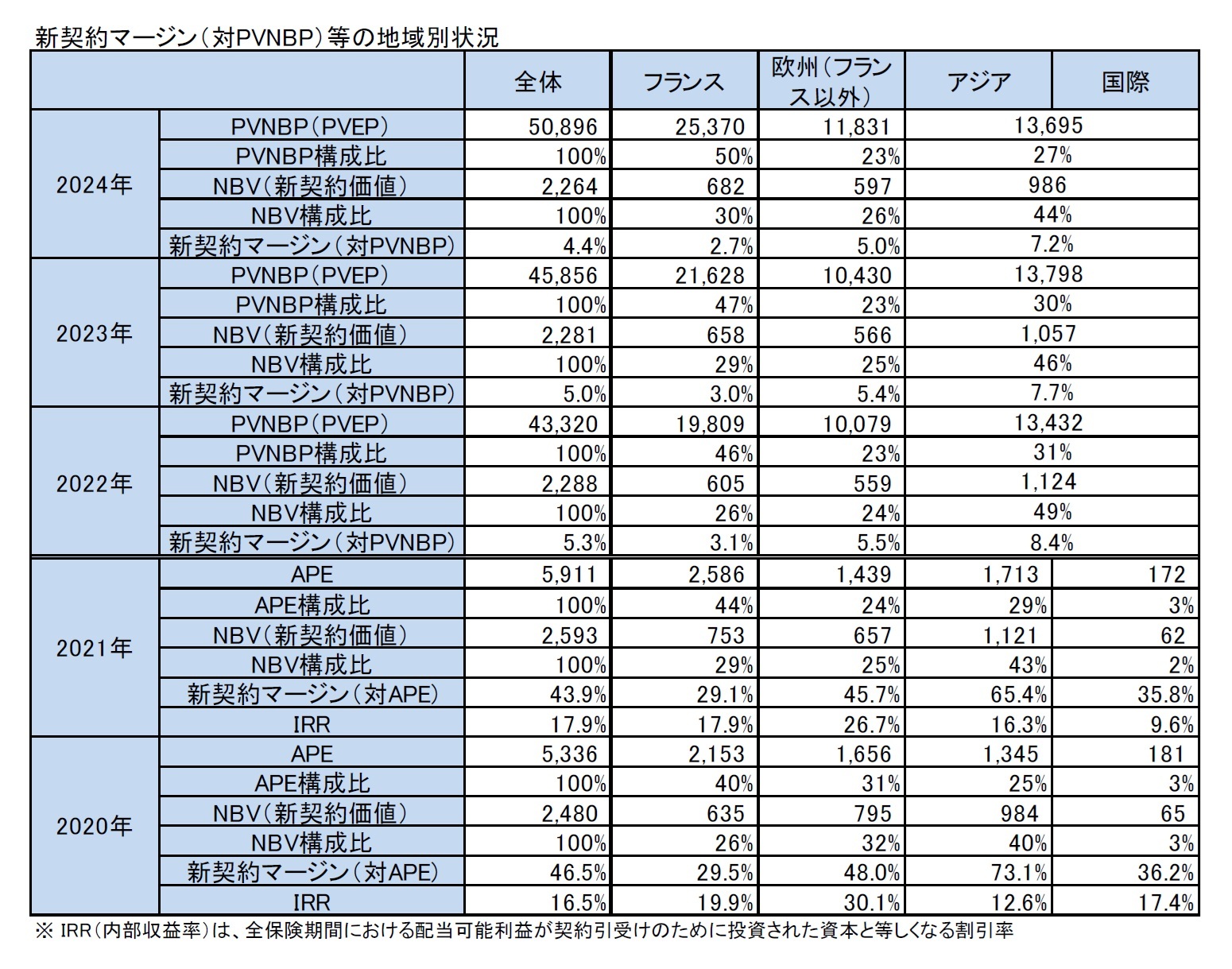 新契約マージン(対PVNBP)等の地域別状況