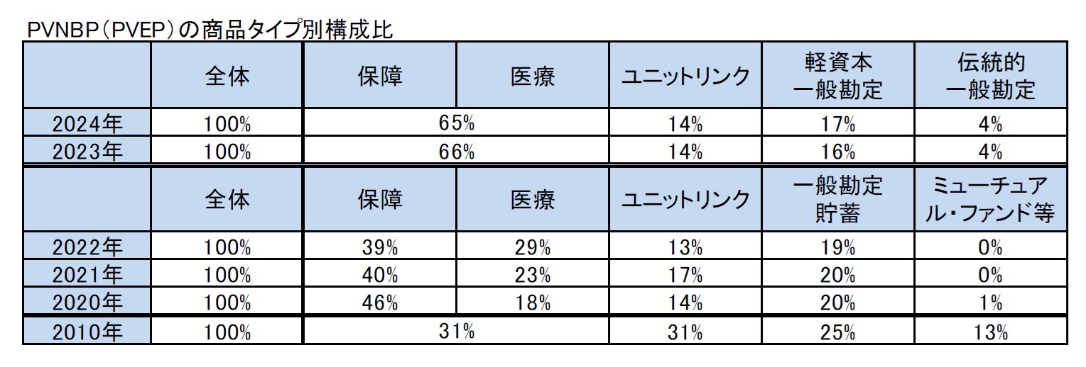 PVNBP（PVEP）の商品タイプ別構成比