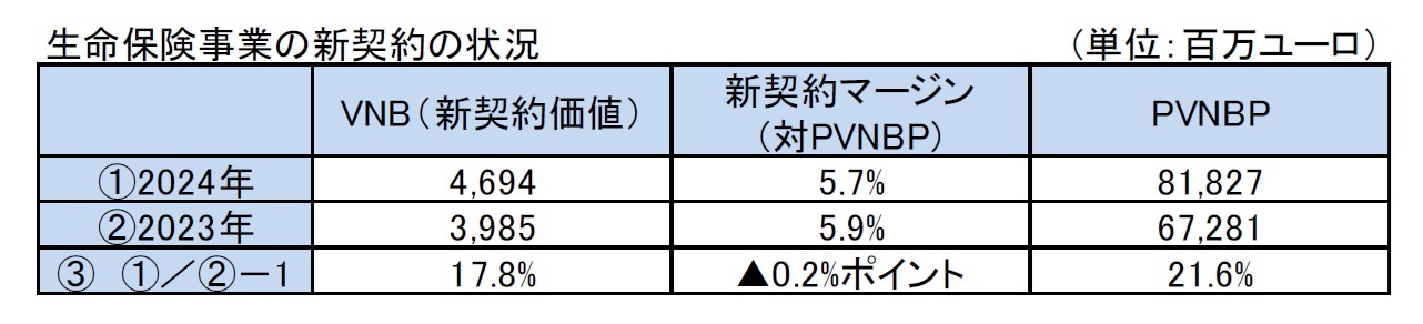 生命保険事業の新契約の状況