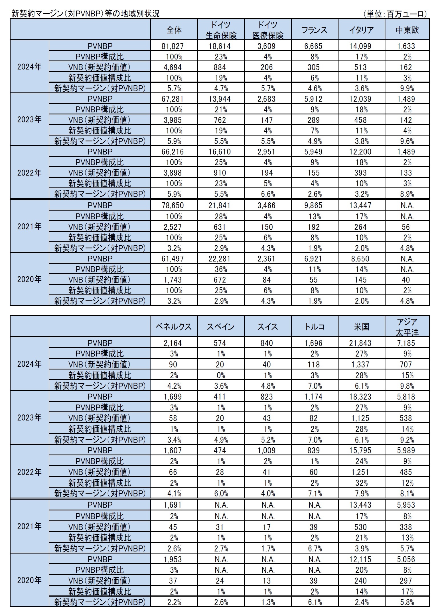 新契約マージン（対PVNBP）等の地域別状況