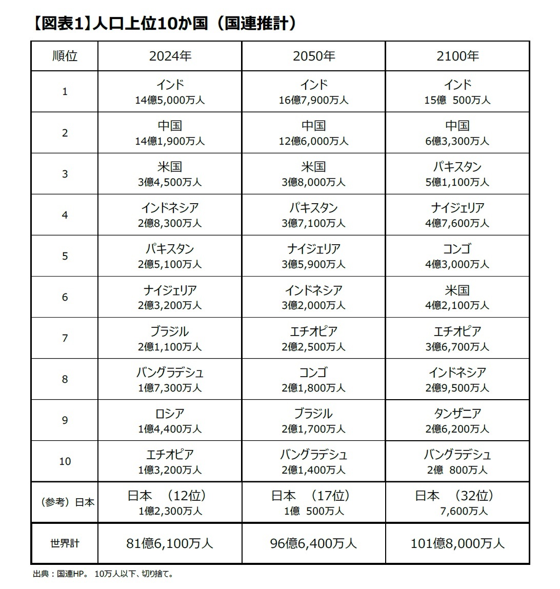【図表1】人口上位10か国（国連推計）